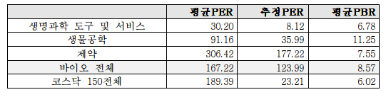 바이오 관련주 PER 비교(네이버 종목 분석 기준, 추정은 3사 이상 예측 평균)