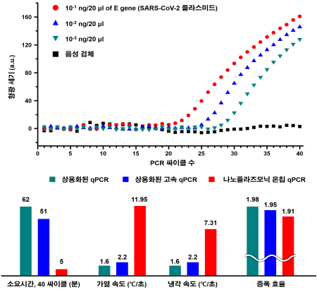 ​SARS-CoV-2 플라스미드 DNA를 사용한 표준곡선 그래프(사진=카이스트)