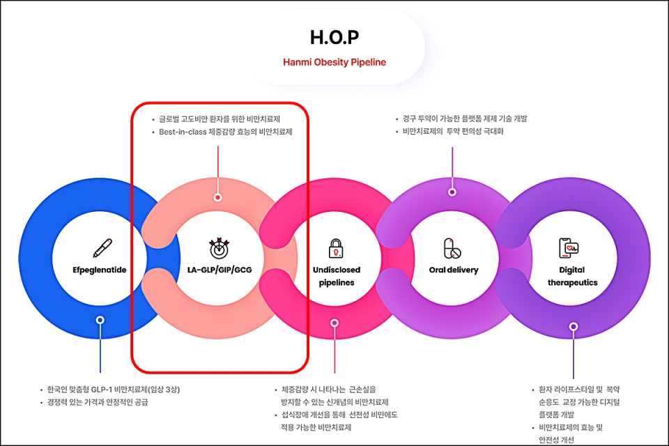 H.O.P 프로젝트(사진=한미약품)