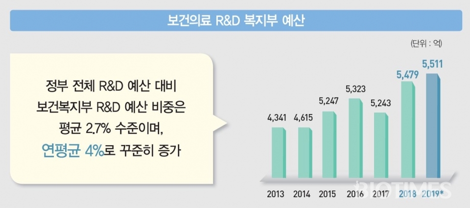 2013~2019년 보건의료 R&D 복지부 예산 현황 (출처: 보건산업진흥원)