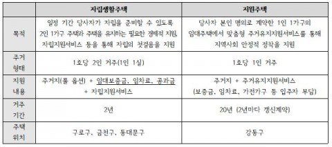 올해 하반기부터 서울시에서 운영하는 주거지원사업 유형 표 (출처: 서울시정신건강복지센터)