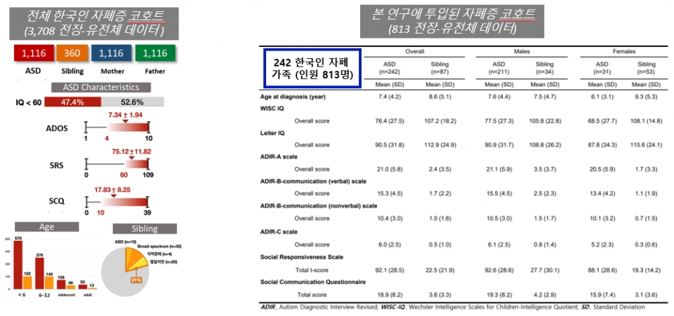 한국 자폐증 코호트 구축. 전체 코호트 3,708명 중 일부인 813명 데이터가 이번 연구에 사용됐다(사진=KAIST)
