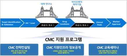 ​2023년 사업단 CMC 지원 프로그램(사진=국가신약개발사업단)​